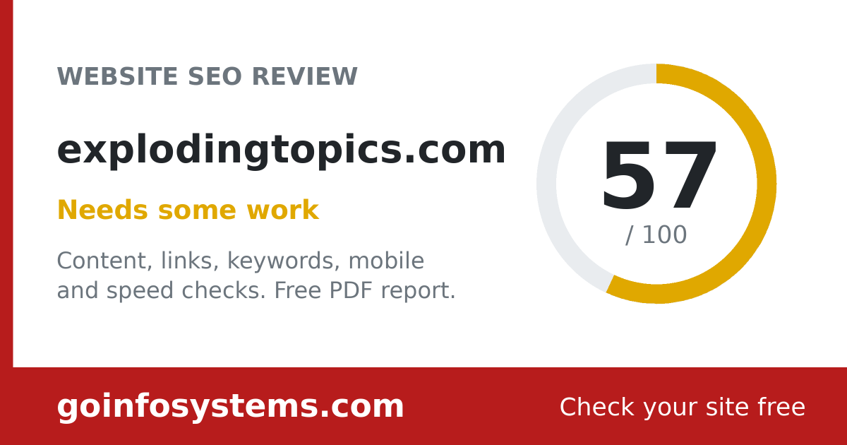 explodingtopics.com - The score is 57/100